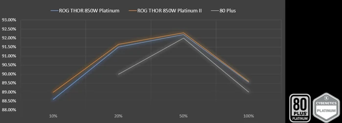 ASUS ROG Thor Platinum II, ROG-THOR-850P2-GAMING, 850W, ATX 2.4, mit 16-Pin PCIe 5.0 Kabel