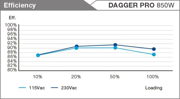 FSP Dagger Pro 850W, SFX 3.3