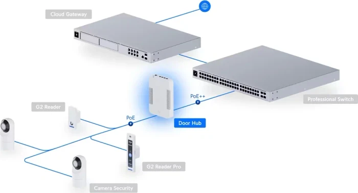 Ubiquiti Door Hub