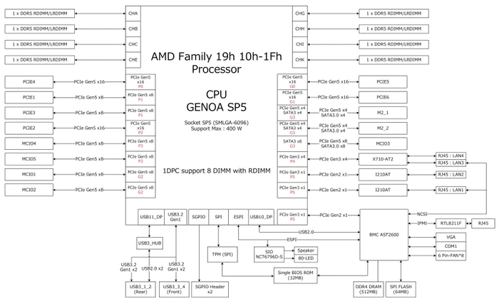 ASRock Rack TURIND8-2L2T (AMD SP5)