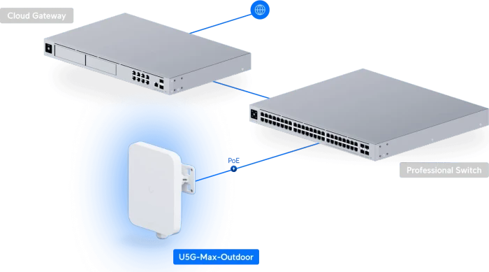 Ubiquiti UniFi 5G Max Outdoor, Outdoor, 5G
