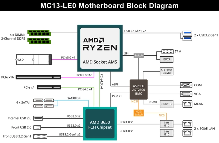 GIGABYTE MC13-LE0, retail (AMD AM5)