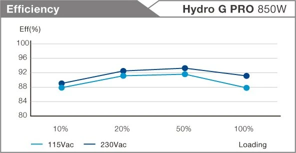 FSP Hydro G Pro ATX 3.0 (PCIe 5.0) 850W, ATX 3.0