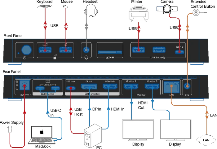 AV Access iDock M10, USB-C KVM Docking Station, 10-in1, for MacBook & 1 Desktop, 4K@60Hz Dual Monitor, 2-fach KVM-Switch