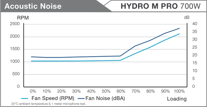 FSP Hydro M Pro 700W, ATX 2.52