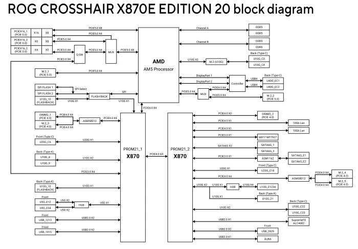 ASUS ROG Crosshair X870E Edition 20 (AMD AM5)