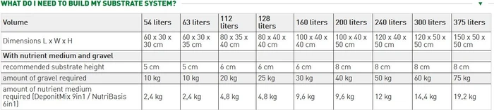 Dennerle NutriBasis 6in1, 4.80kg