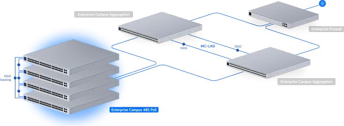 Ubiquiti Enterprise Campus 48S PoE Rackmount 2.5G Managed Stacking Switch, 48x RJ-45, 4x SFP28, 2150W PoE++