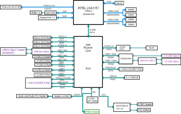 Supermicro C7C242-CB-M, retail (Intel 1151 v2)