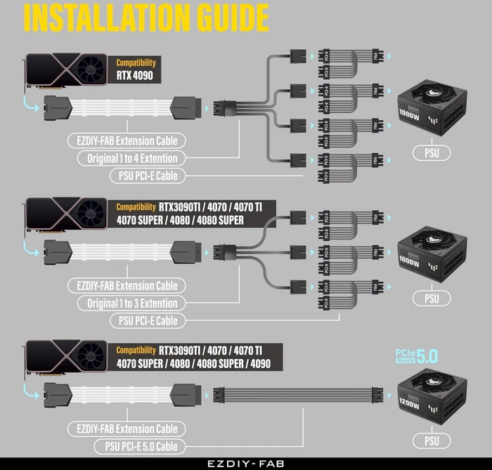 EZDIY-FAB 12VHPWR Kabel, 16-Pin PCIe Verlängerungskabel, 16-Pin PCIe 5.0 12VHPWR Buchse auf 16-Pin PCIe 5.0 12VHPWR Stecker, Variante Standard, Sense-Pins an der Unterseite, 16AWG, weiß/schwarz, 90° gewinkelt