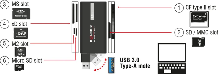 DeLOCK Multi-Slot-Cardreader, USB-A 3.0 [Stecker]