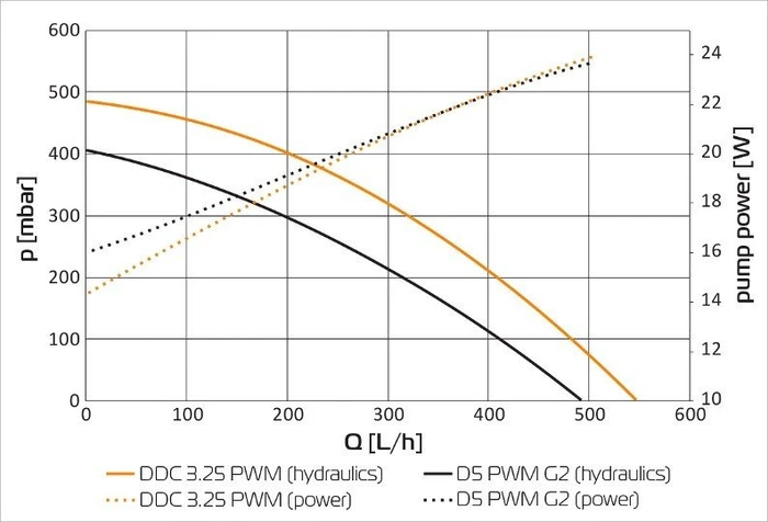 EK Water Blocks EK-DDC 3.2 PWM