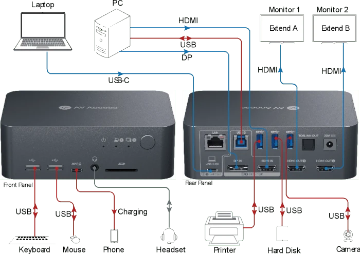 AV Access iDock C10, USB-C KVM Docking Station, 12-in1, for 1 Laptop & 1 Desktop, 4K@60Hz Dual Monitor, 2-fach KVM-Switch