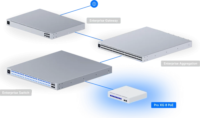 Ubiquiti UniFiSwitch Desktop 10G Managed Switch, 8x RJ-45, 2x SFP+, 155W PoE++ (USW-Pro-XG-8-PoE (155W))