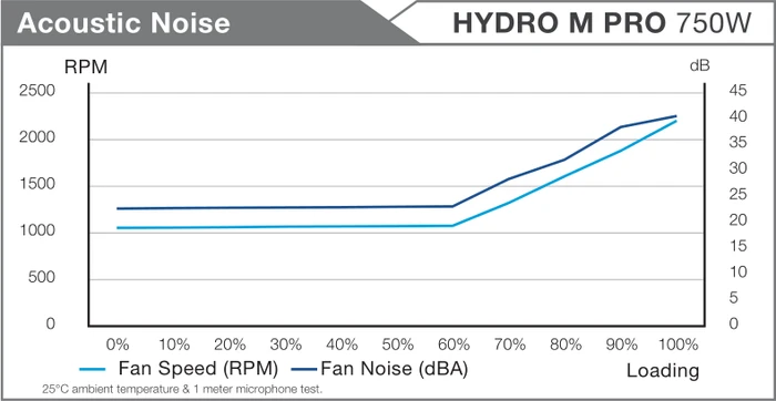 FSP Hydro M Pro 750W, ATX 2.52
