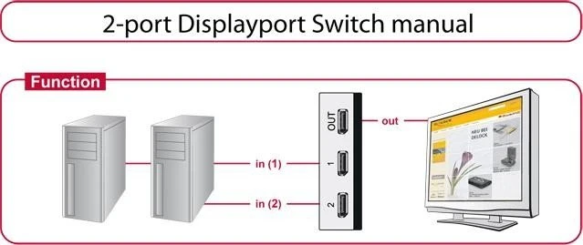 DeLOCK Displayport Switch, 2-fach
