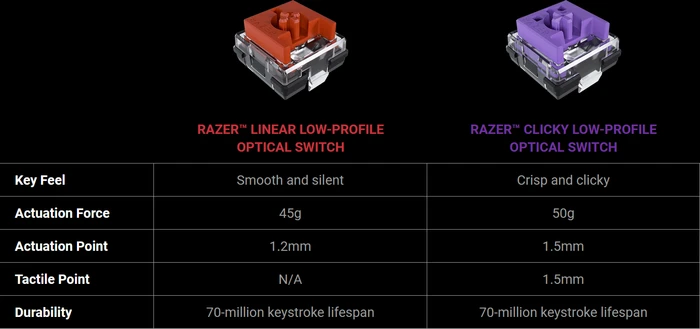 Razer DeathStalker V2 Pro TKL, Razer Low-Profile Linear Optical RED, USB/Bluetooth, DE