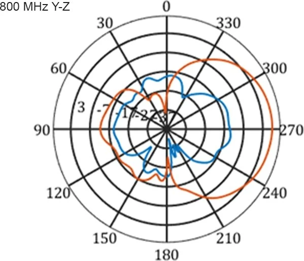 DeLOCK Multi Band, LTE, WLAN Outdoor-Antenne, 2.1GHz/900MHz, 9-11dBi, SMA, direktional, weiß