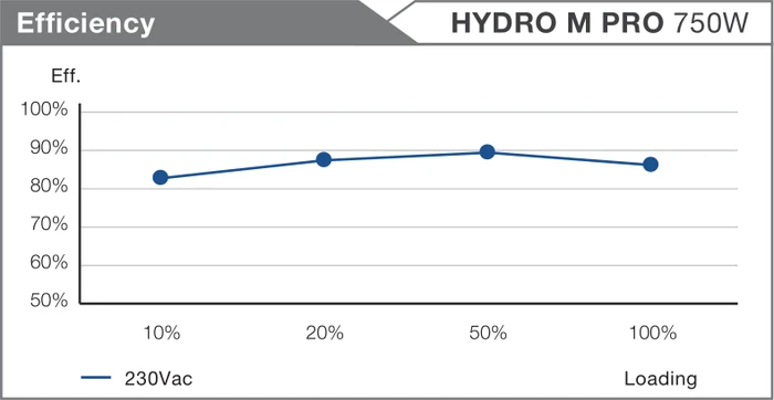 FSP Hydro M Pro 750W, ATX 2.52