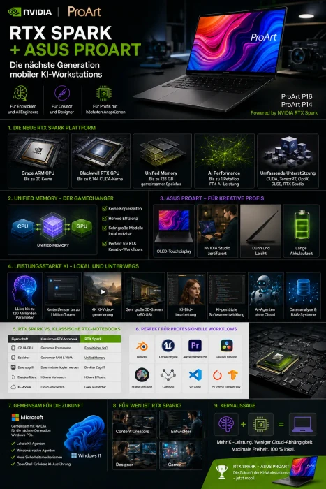 ASUS ProArt P14 H7407BA-SM044W, Nano Black, RTX Spark N1X - 6144 Core GPU, 32GB RAM, 1TB SSD, DE