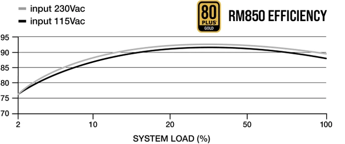Corsair RM White Series 2021 RM850 850W, ATX 2.4