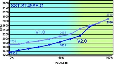 SilverStone SFX Series ST45SF-G (Rev. 2.0) 450W, SFX