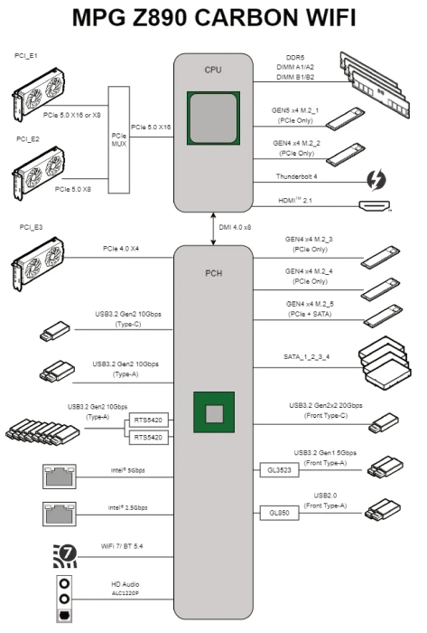 MSI MPG Z890 Carbon WIFI (Intel 1851)