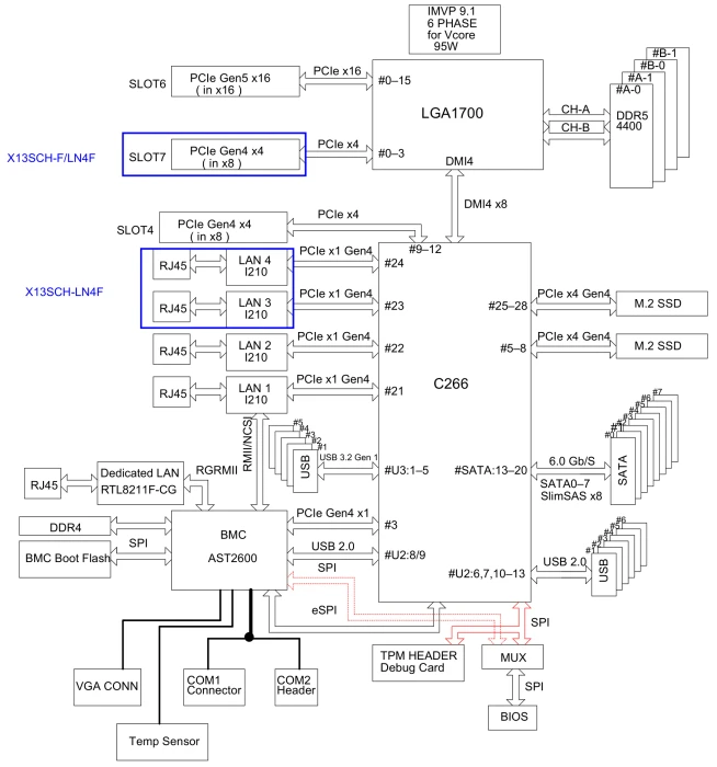 Supermicro X13SCH-F-B, bulk (Intel 1700)