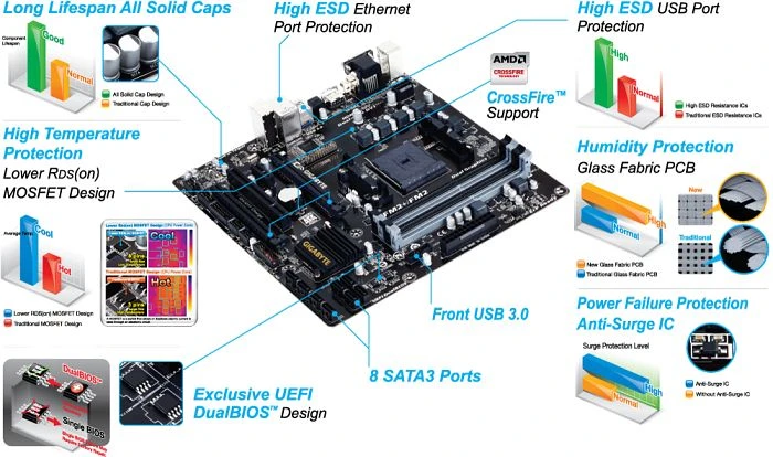 GIGABYTE GA-F2A88XM-D3H (AMD FM2+)