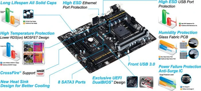 GIGABYTE GA-F2A88X-D3H (AMD FM2+)