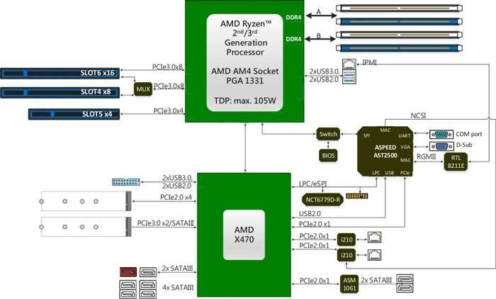 ASRock Rack X470D4U (AMD AM4)