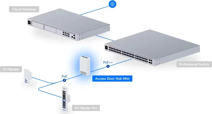 Ubiquiti Door Hub Mini