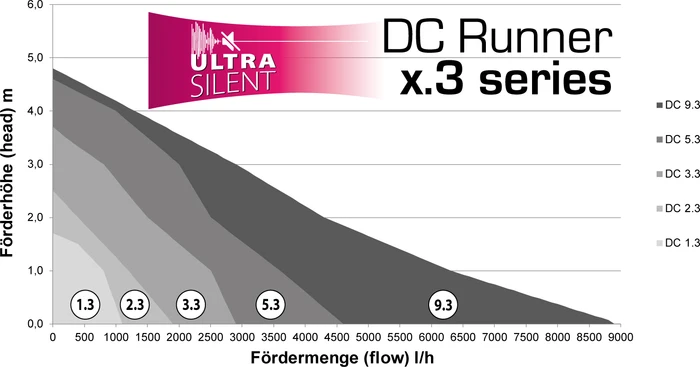 Aqua Medic DC Runner x3 Series 5.3 Aquarien-Universalpumpe