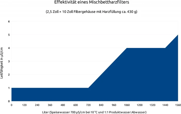DRAK-Aquaristik Mischbettharz, 800ml