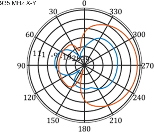DeLOCK Multi Band, LTE, WLAN Outdoor-Antenne, 2.1GHz/900MHz, 9-11dBi, SMA, direktional, weiß
