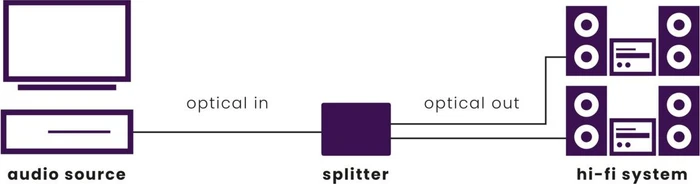 Marmitek Split TS12, 2 Port TosLink Audio Splitter