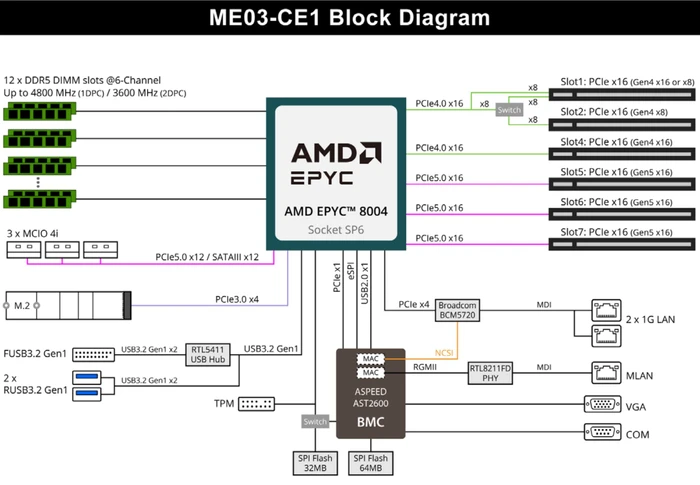 GIGABYTE ME03-CE0 (AMD SP6)