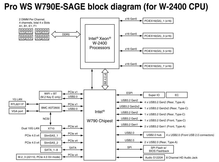 ASUS Pro WS W790E-Sage SE (Intel 4677)