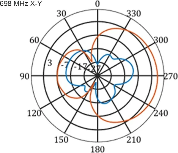 DeLOCK Multi Band, LTE, WLAN Outdoor-Antenne, 2.1GHz/900MHz, 9-11dBi, SMA, direktional, weiß