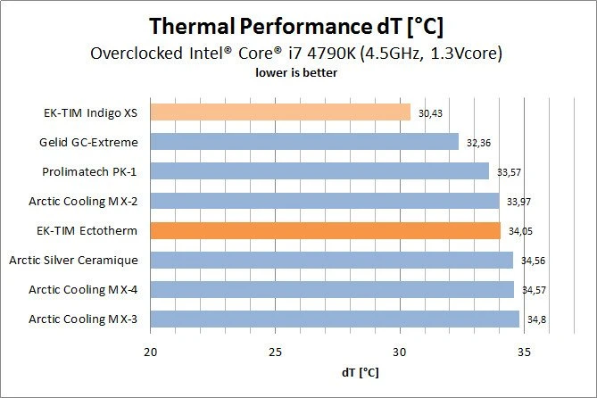 EK Water Blocks EK-TIM Ectotherm, 5g