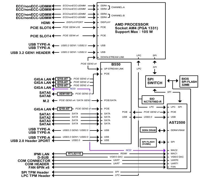 ASRock Rack B550D4-4L (AMD AM4)