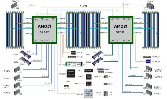 ASRock Rack ROME2D32GM-2T (2x AMD SP3)