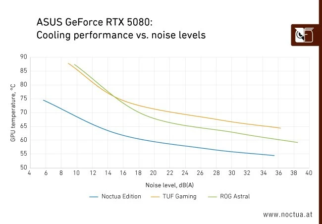 ASUS GeForce RTX 5080 Noctua OC Edition, RTX5080-O16G-NOCTUA, 16GB GDDR7, 2x HDMI, 3x DP