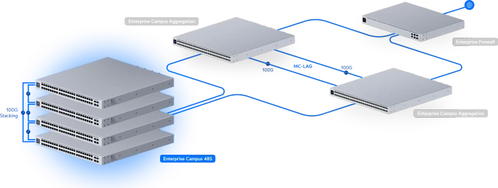 Ubiquiti Enterprise Campus 48S Rackmount 2.5G Managed Stacking Switch, 48x RJ-45, 4x SFP28