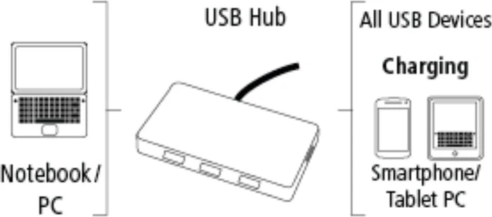 Hama USB-Hub, 4x USB-A, USB 3.0 Micro-B [Buchse]
