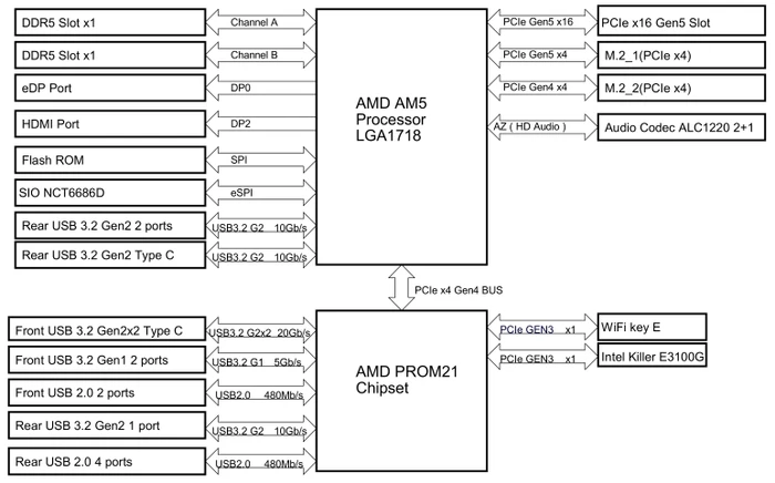 ASRock B650E PG-ITX WiFi (AMD AM5)