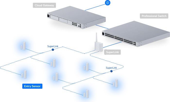 Ubiquiti Entry Sensor, Multisensor