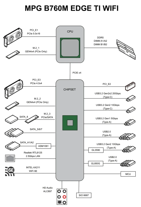 MSI MPG B760M Edge Ti WIFI (Intel 1700)