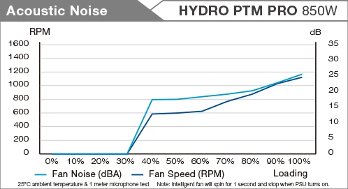 FSP Hydro PTM Pro 850W, ATX 2.52