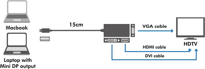 LogiLink 4K Mini DisplayPort auf HDMI/DVI/VGA Adapter